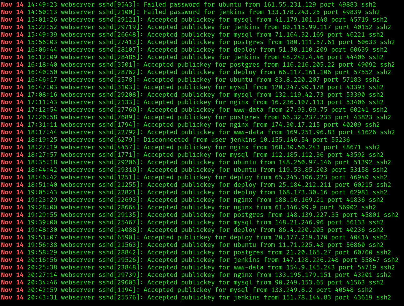 auth.log November 14 entries: successful SSH login, privilege escalation, and backdoor creation