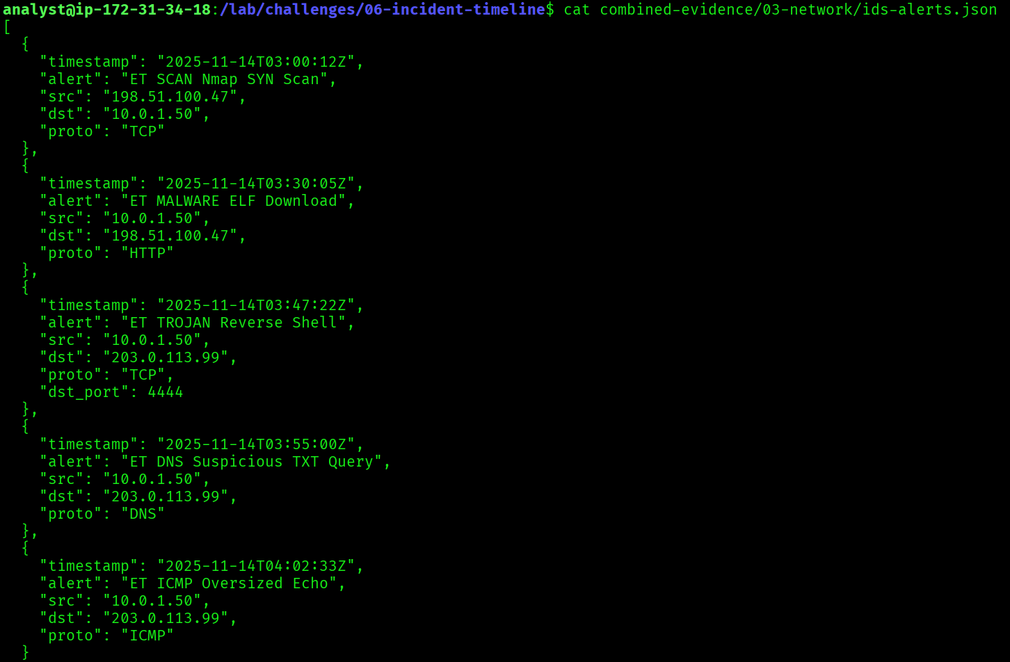 IDS alerts JSON showing Nmap scan, reverse shell, and DNS exfiltration events with precise timestamps